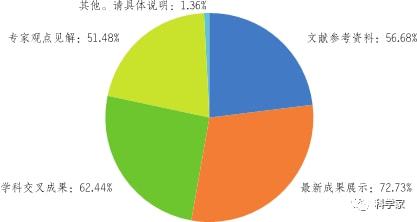 科威客电竞技与社会科技社团官网改版升级的实施路径初探——以中国科协网为例(图6)
