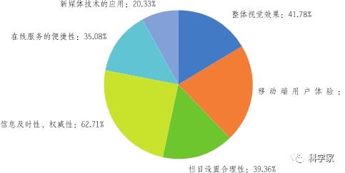 科威客电竞技与社会科技社团官网改版升级的实施路径初探——以中国科协网为例(图8)