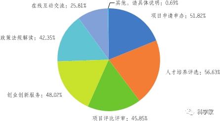 科威客电竞技与社会科技社团官网改版升级的实施路径初探——以中国科协网为例(图7)