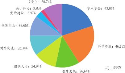 科威客电竞技与社会科技社团官网改版升级的实施路径初探——以中国科协网为例(图4)