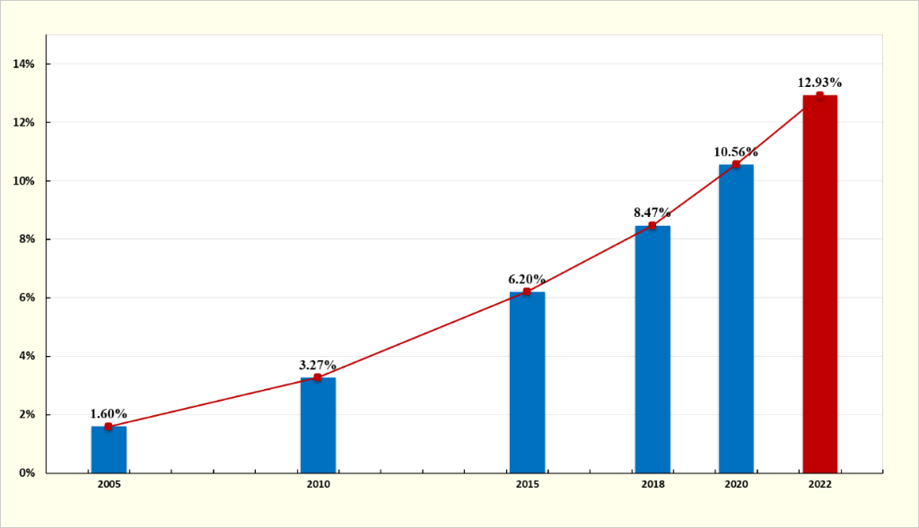 威客电竞我国公民具备科学素质的比例达1293%(图1)