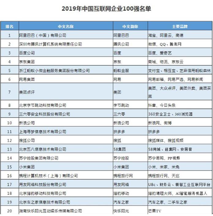 威客电竞2019年中国互联网企业百强榜：360成Top10唯一安全公司(图1)