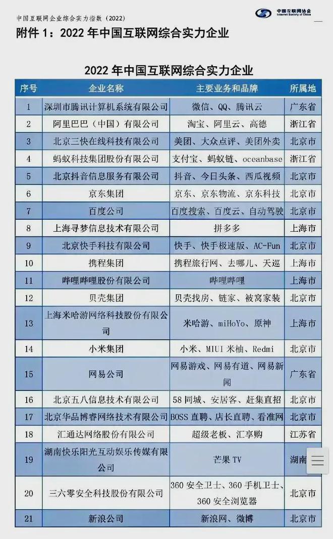 威客电竞2022年中国互联网企业综合实力排名！(图1)