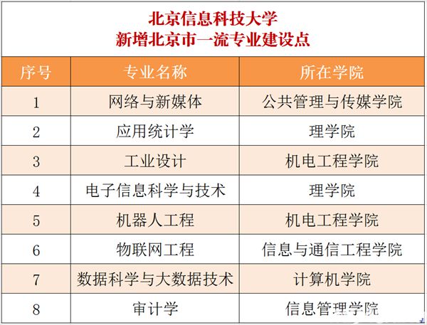 威客电竞喜报！北京信息科技大学新增11个国家级和市级一流本科专业建设点(图2)