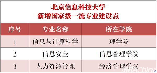 威客电竞喜报！北京信息科技大学新增11个国家级和市级一流本科专业建设点(图1)