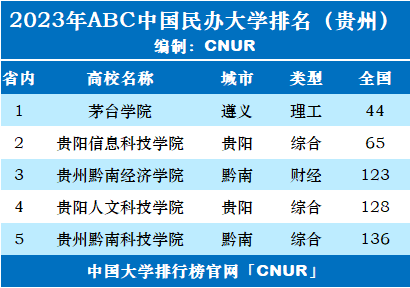 威客电竞贵州民大学排名一览表2023最新：茅台学院、贵阳信息科技学院前二(图1)