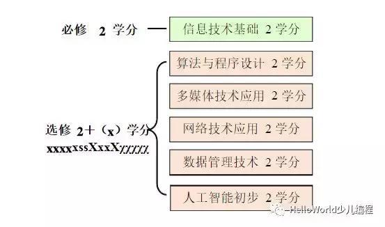 教育部公布新普通高中信息技术课程标准威客电竞(图3)