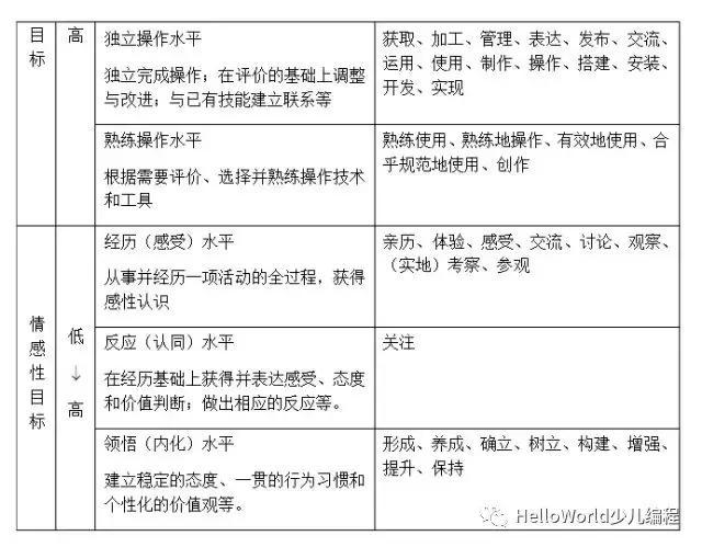 教育部公布新普通高中信息技术课程标准威客电竞(图5)
