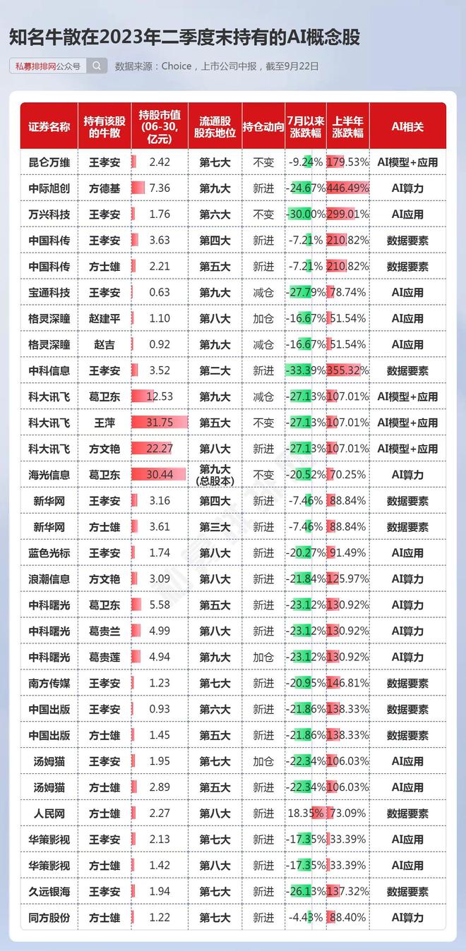 威客电竞AI板块再掀涨停潮！葛卫东、章盟主、王孝安持有的AI概念股大涨！(图1)