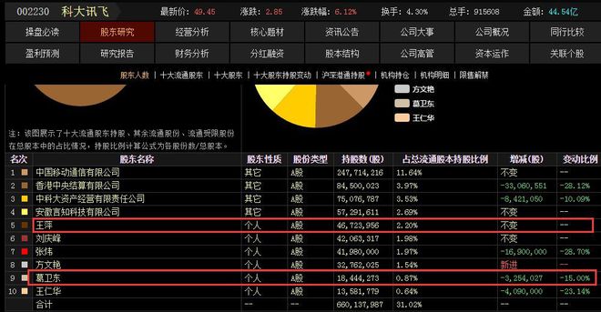 威客电竞AI板块再掀涨停潮！葛卫东、章盟主、王孝安持有的AI概念股大涨！(图2)