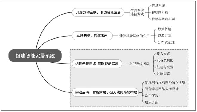 视点 打破传统设计思路逆向重构教威客电竞学目标——高中信息技术大概念单元教学逆向设计运用例谈(图1)