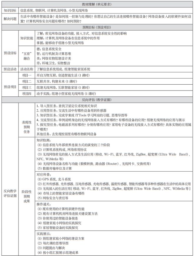 视点 打破传统设计思路逆向重构教威客电竞学目标——高中信息技术大概念单元教学逆向设计运用例谈(图2)