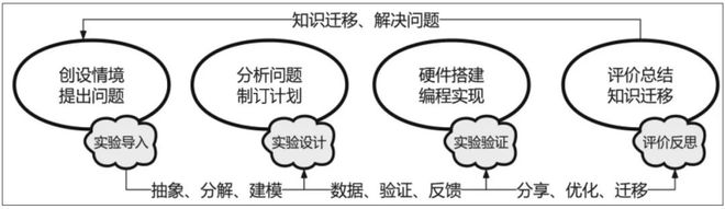 关注信息科技实验教学 指向计算思维发展的信息科技实验教学设计——以“威客电竞足球追踪”项目学习为例(图1)