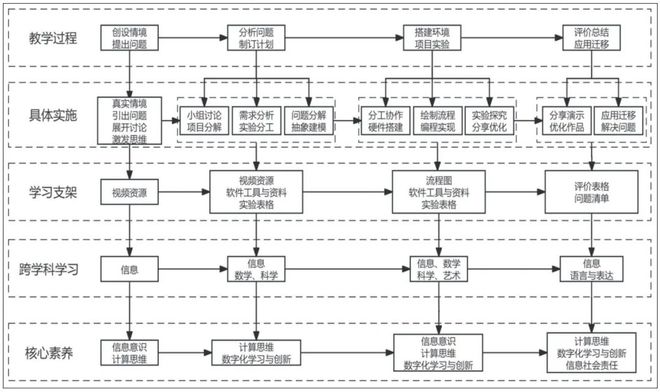 关注信息科技实验教学 指向计算思维发展的信息科技实验教学设计——以“威客电竞足球追踪”项目学习为例(图2)