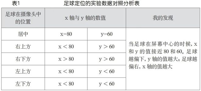 关注信息科技实验教学 指向计算思维发展的信息科技实验教学设计——以“威客电竞足球追踪”项目学习为例(图3)