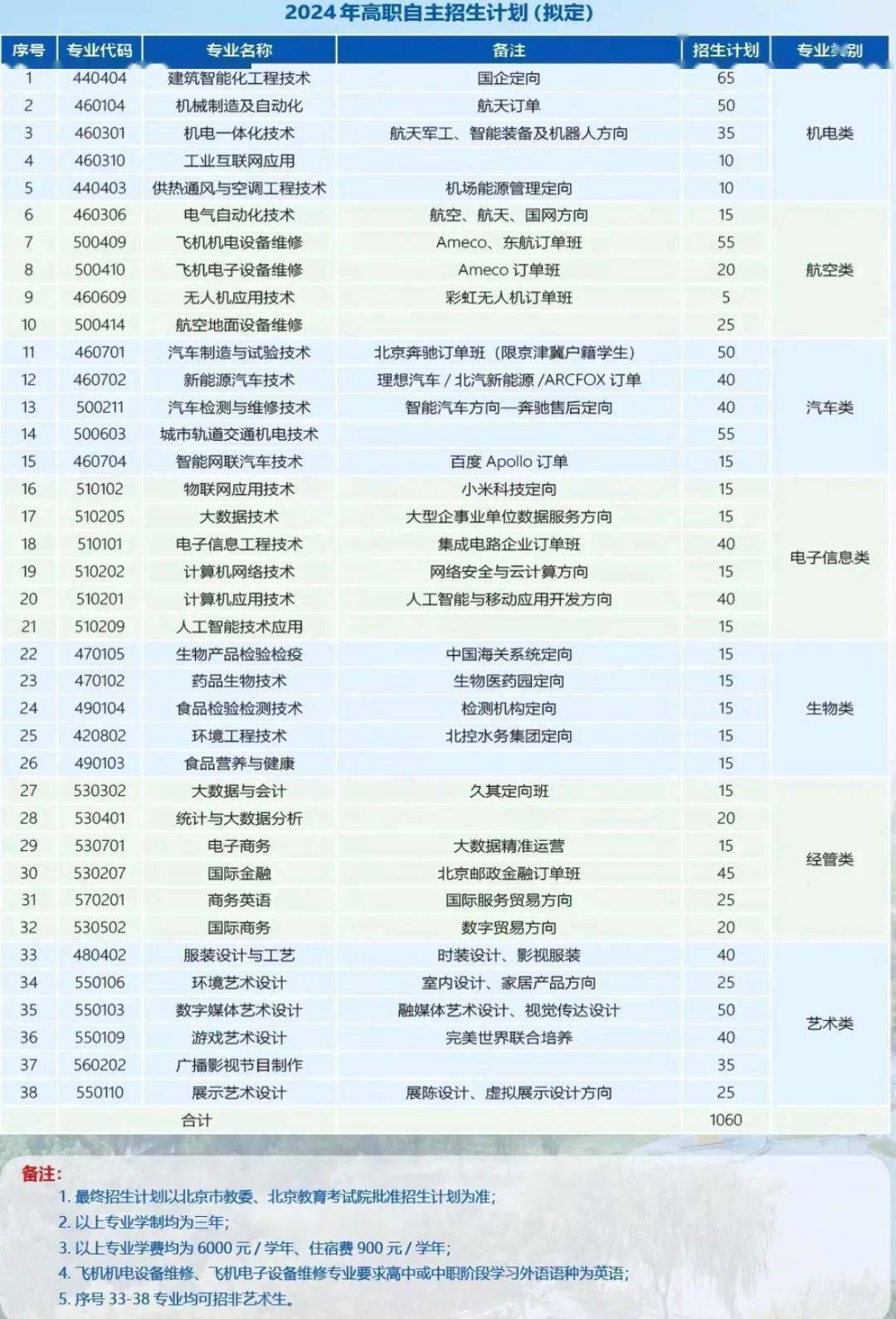 威客电竞【高职自招】北京电子科技职业学院：2024年新增5个专业 在京计划1060(图2)