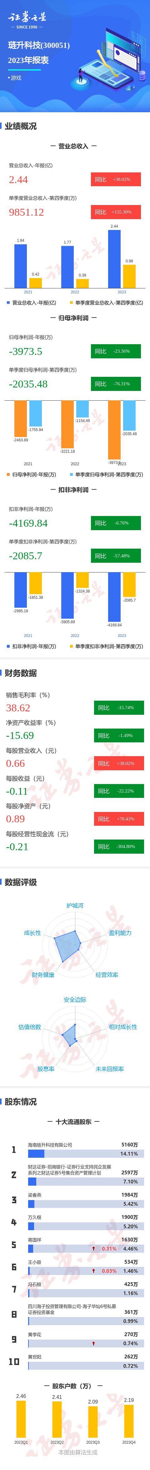 威客电竞图解琏升科技年报：第四季度单季净利润同比减7631%(图1)
