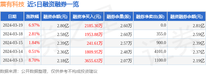 震有科技（688威客电竞418）3月19日主力资金净买入105341万元(图2)