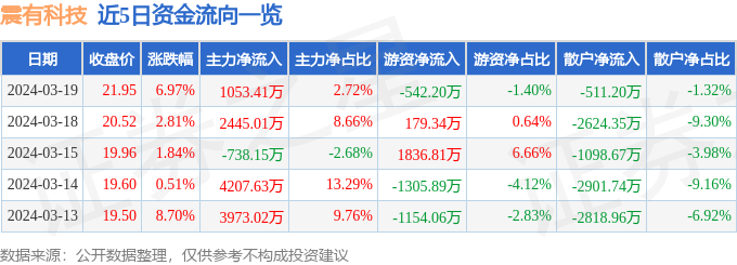 震有科技（688威客电竞418）3月19日主力资金净买入105341万元(图1)
