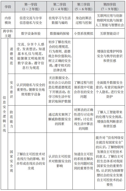 新课标“信息安全”逻辑主线的理解威客电竞与落地(图1)