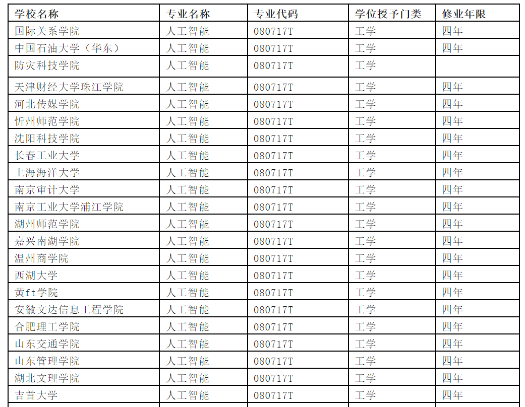 威客电竞教育部公布新一批全国38所高校成功备案人工智能本科专业名单(2024年开始招生)(图1)