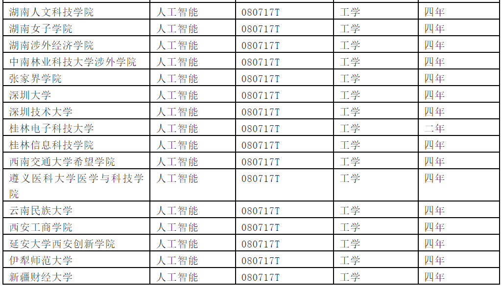 威客电竞教育部公布新一批全国38所高校成功备案人工智能本科专业名单(2024年开始招生)(图2)