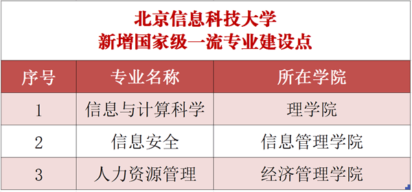 北京信息科技威客电竞大学是一本么？一流名校引领信息前沿领域(图3)