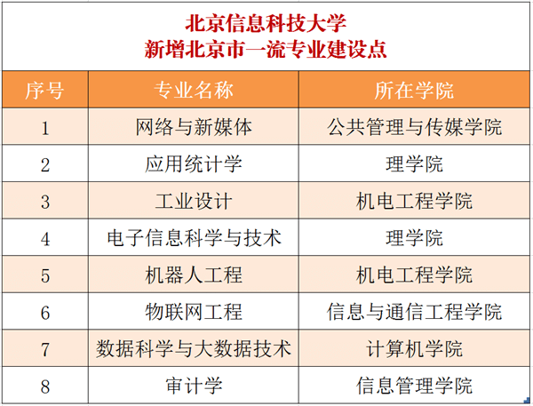 北京信息科技威客电竞大学是一本么？一流名校引领信息前沿领域(图4)