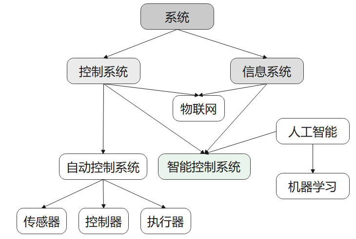 威客电竞华师专家研究成果 汤铭：基于大概念的跨学科项目式学习——以高中通用技术智能家居教学为例(图3)