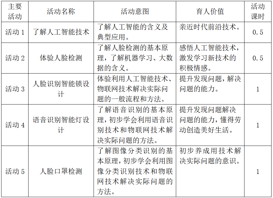 威客电竞华师专家研究成果 汤铭：基于大概念的跨学科项目式学习——以高中通用技术智能家居教学为例(图5)