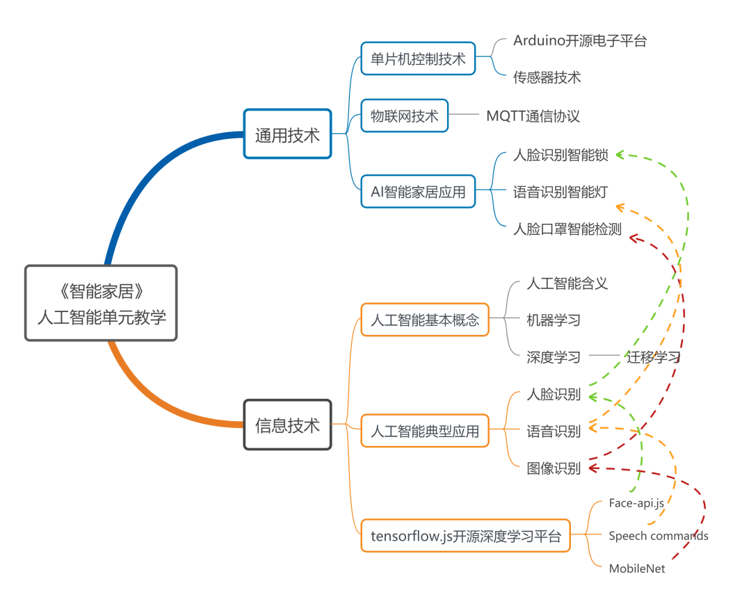 威客电竞华师专家研究成果 汤铭：基于大概念的跨学科项目式学习——以高中通用技术智能家居教学为例(图4)