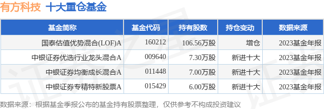 3月25日有方科技跌658%国泰估值优势混合(威客电竞LOF)A基金重仓该股(图1)