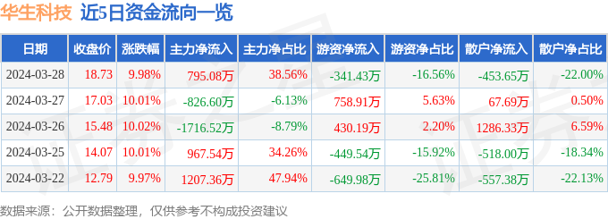 3月28日华生科技涨停分析：被动元件露营纺织服装概念热股威客电竞(图1)