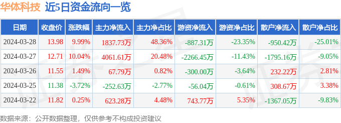3月28日华体科技涨停分析：智慧灯杆卫星互联网车联网概念热股威客电竞(图1)