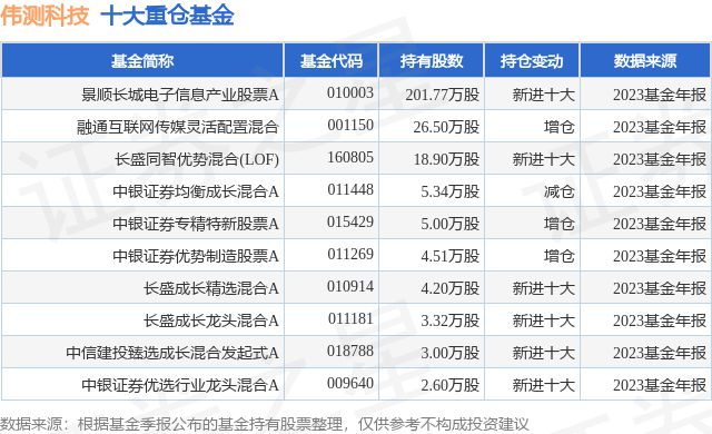 3月29日伟测科技涨1565%景顺长城电子信息产业A基金重仓该股威客电竞(图1)