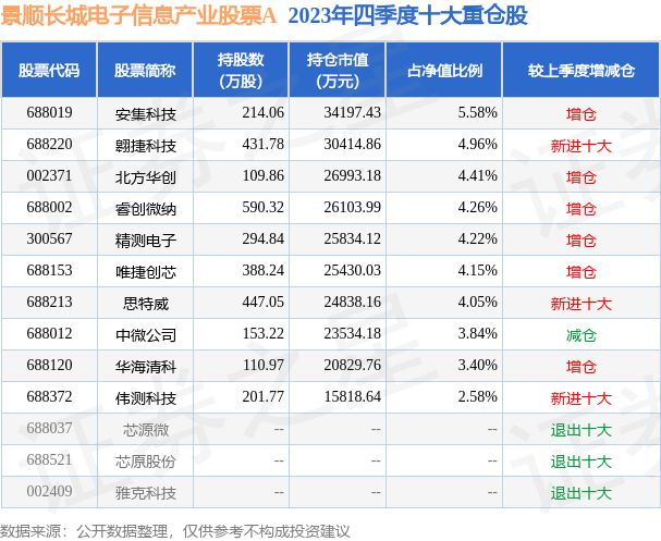 3月29日伟测科技涨1565%景顺长城电子信息产业A基金重仓该股威客电竞(图2)