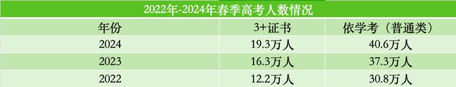 突破62万人！热度连续三年飙升的春季高考今年录取如何威客电竞？(图1)