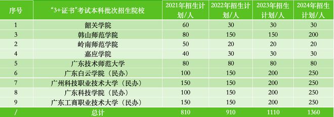 突破62万人！热度连续三年飙升的春季高考今年录取如何威客电竞？(图2)