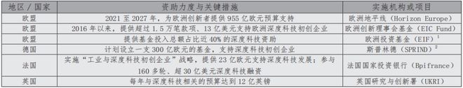 欧洲促进深度科技企威客电竞业发展的动向及启示(图1)