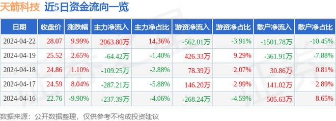 4月22日天箭威客电竞科技涨停分析：航天卫星互联网军工概念热股(图1)