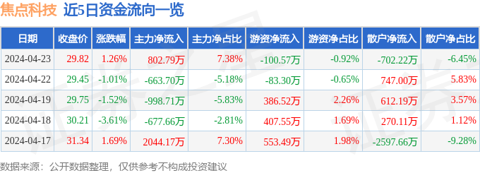 威客电竞异动快报：焦点科技（002315）4月24日13点21分触及涨停板(图1)