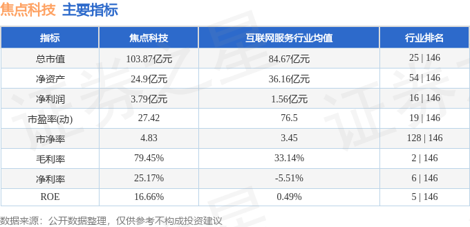 威客电竞异动快报：焦点科技（002315）4月24日13点21分触及涨停板(图2)