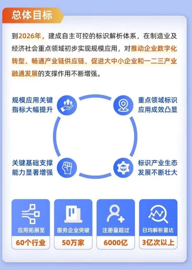 工业互联网核心产业规模达135万亿“标识”为何重要威客电竞(图1)